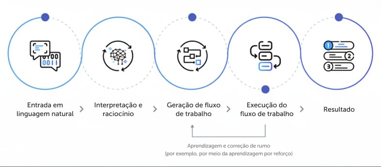 Como funciona a IA agêntica