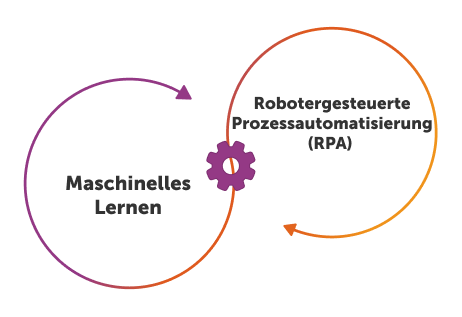 Intelligente Automatisierung